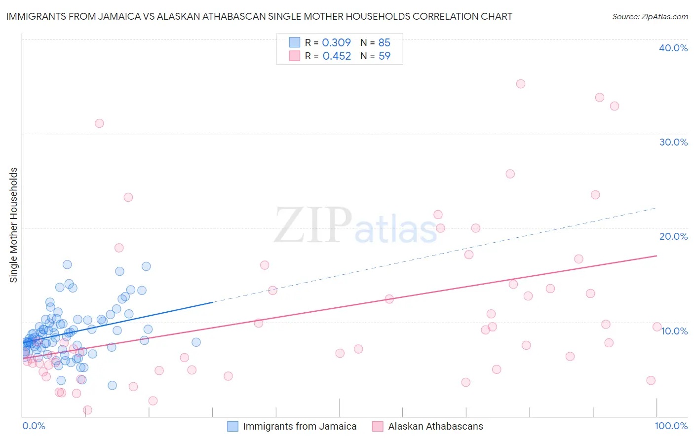 Immigrants from Jamaica vs Alaskan Athabascan Single Mother Households