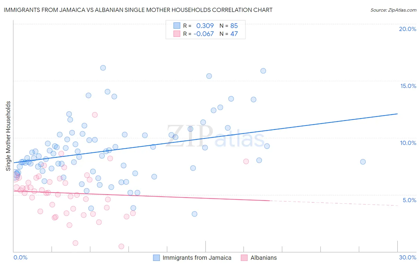 Immigrants from Jamaica vs Albanian Single Mother Households