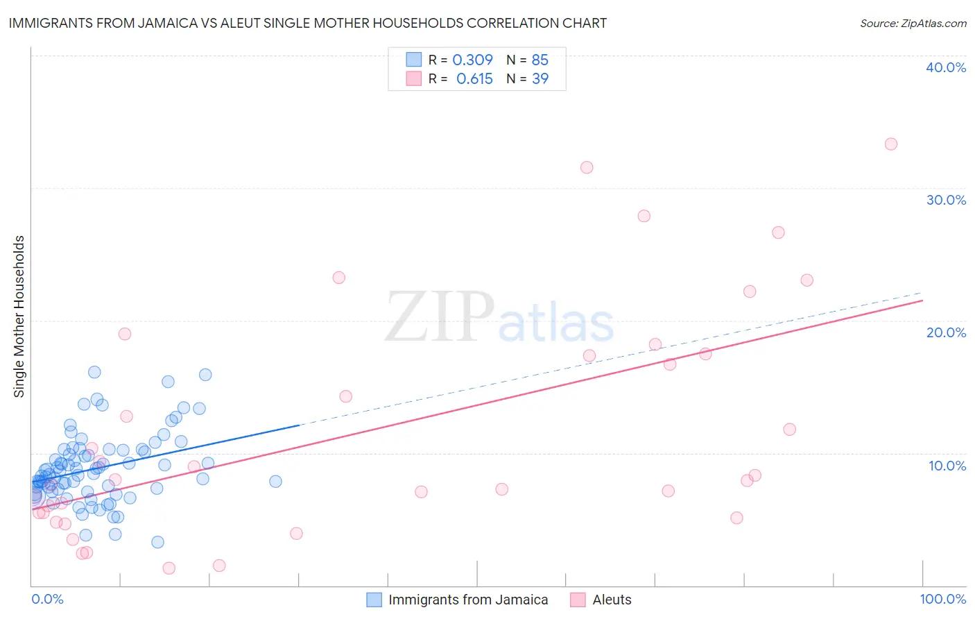 Immigrants from Jamaica vs Aleut Single Mother Households