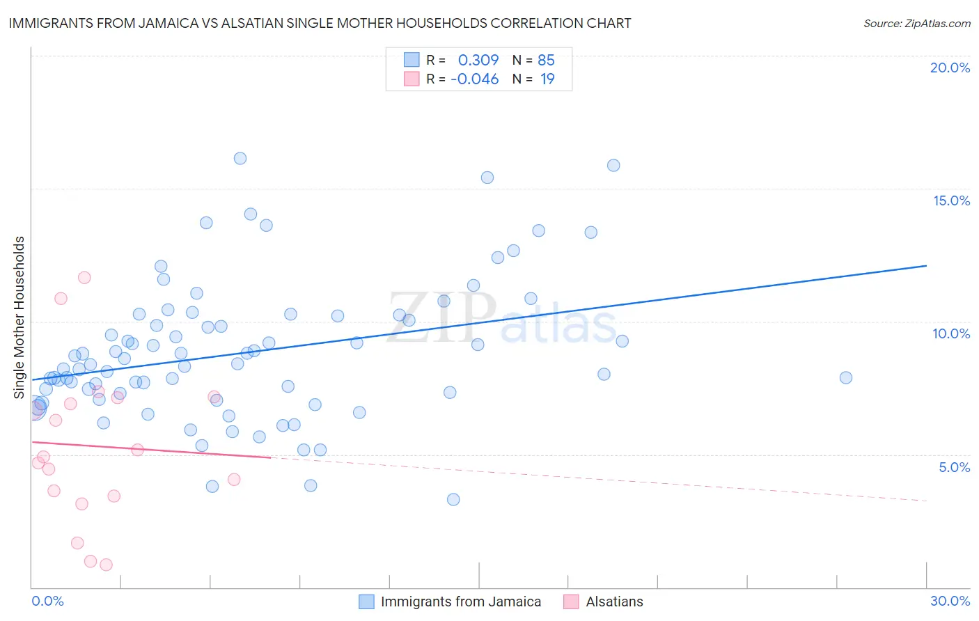 Immigrants from Jamaica vs Alsatian Single Mother Households