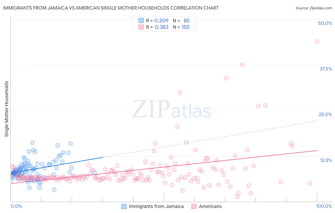 Immigrants from Jamaica vs American Single Mother Households