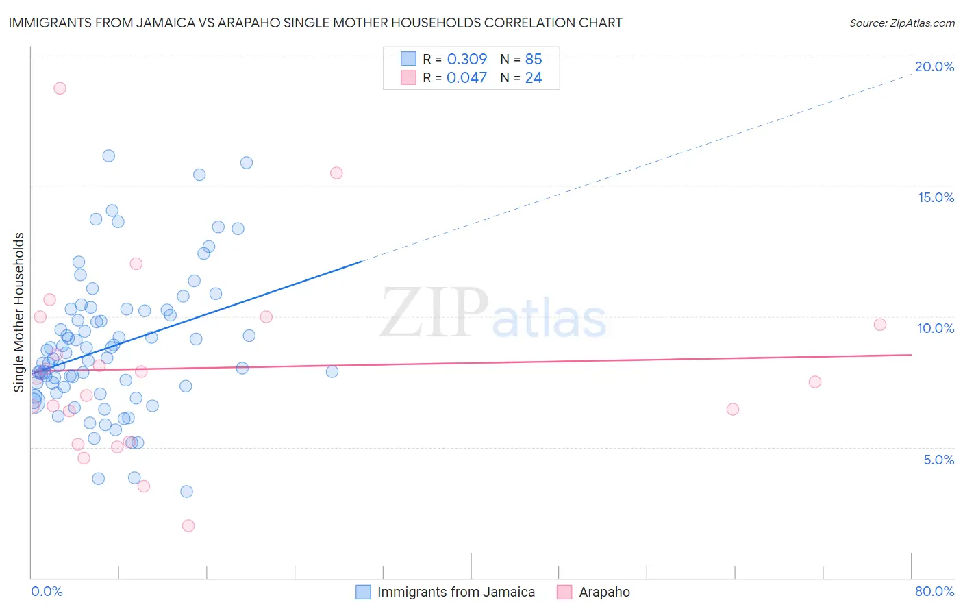 Immigrants from Jamaica vs Arapaho Single Mother Households