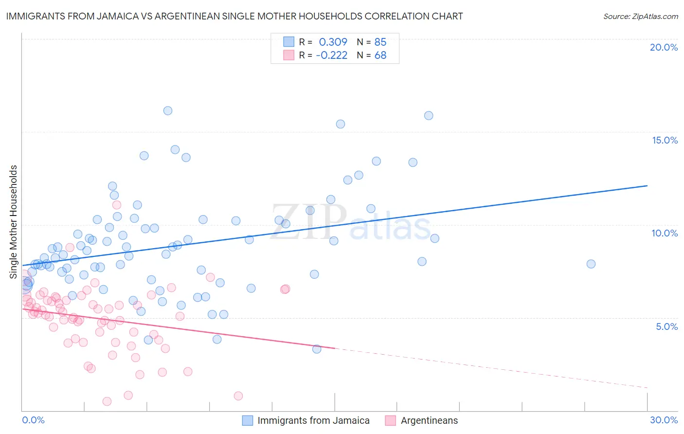 Immigrants from Jamaica vs Argentinean Single Mother Households