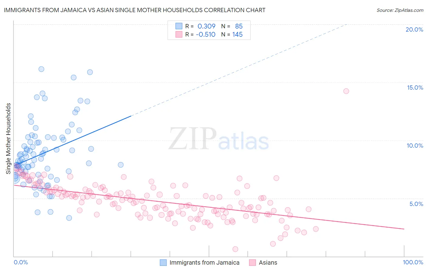 Immigrants from Jamaica vs Asian Single Mother Households