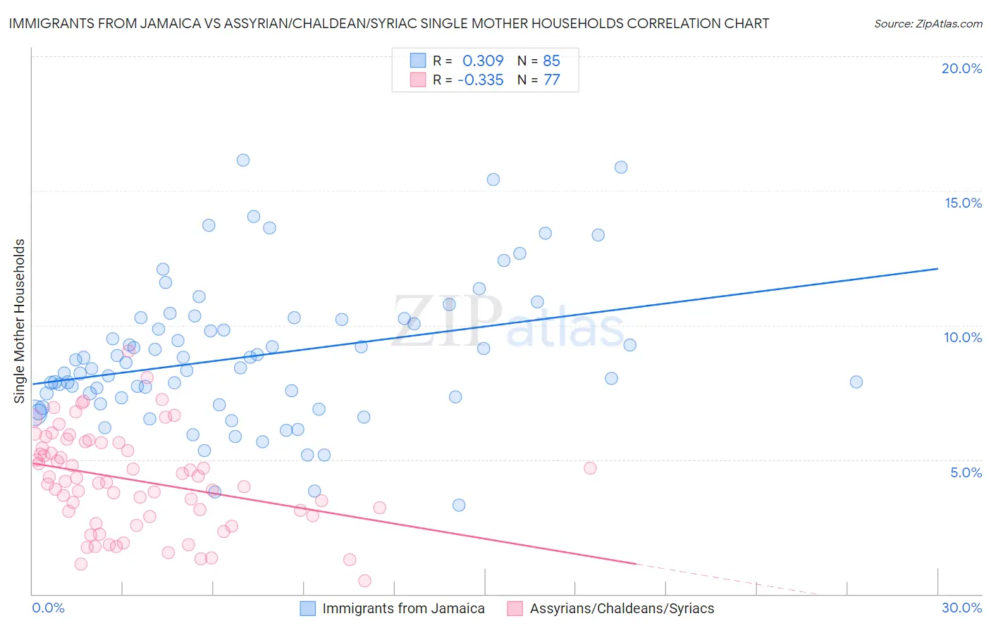 Immigrants from Jamaica vs Assyrian/Chaldean/Syriac Single Mother Households