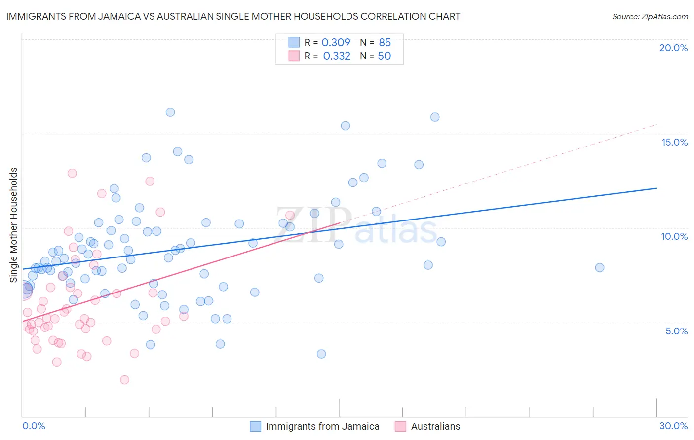 Immigrants from Jamaica vs Australian Single Mother Households