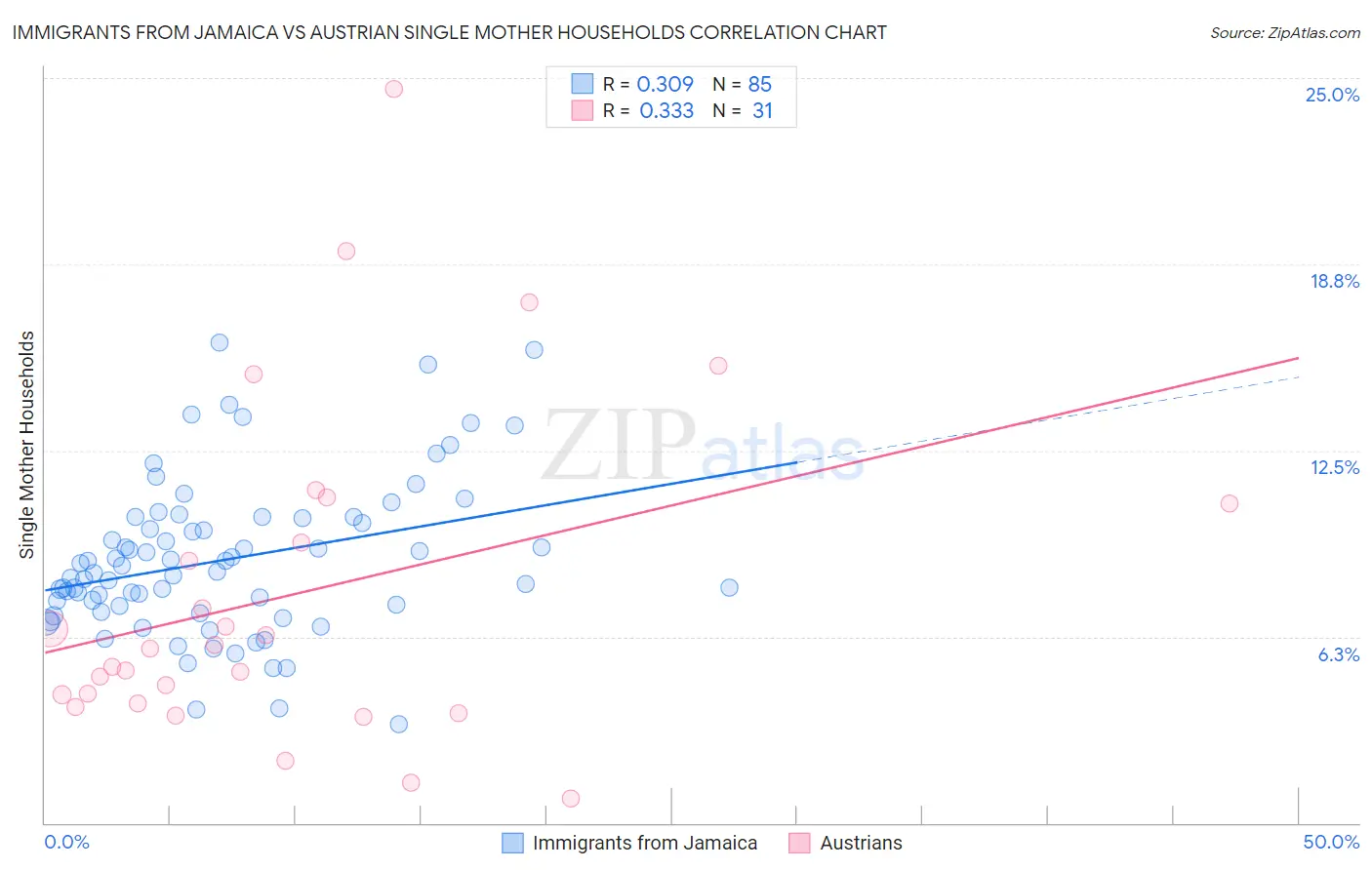 Immigrants from Jamaica vs Austrian Single Mother Households