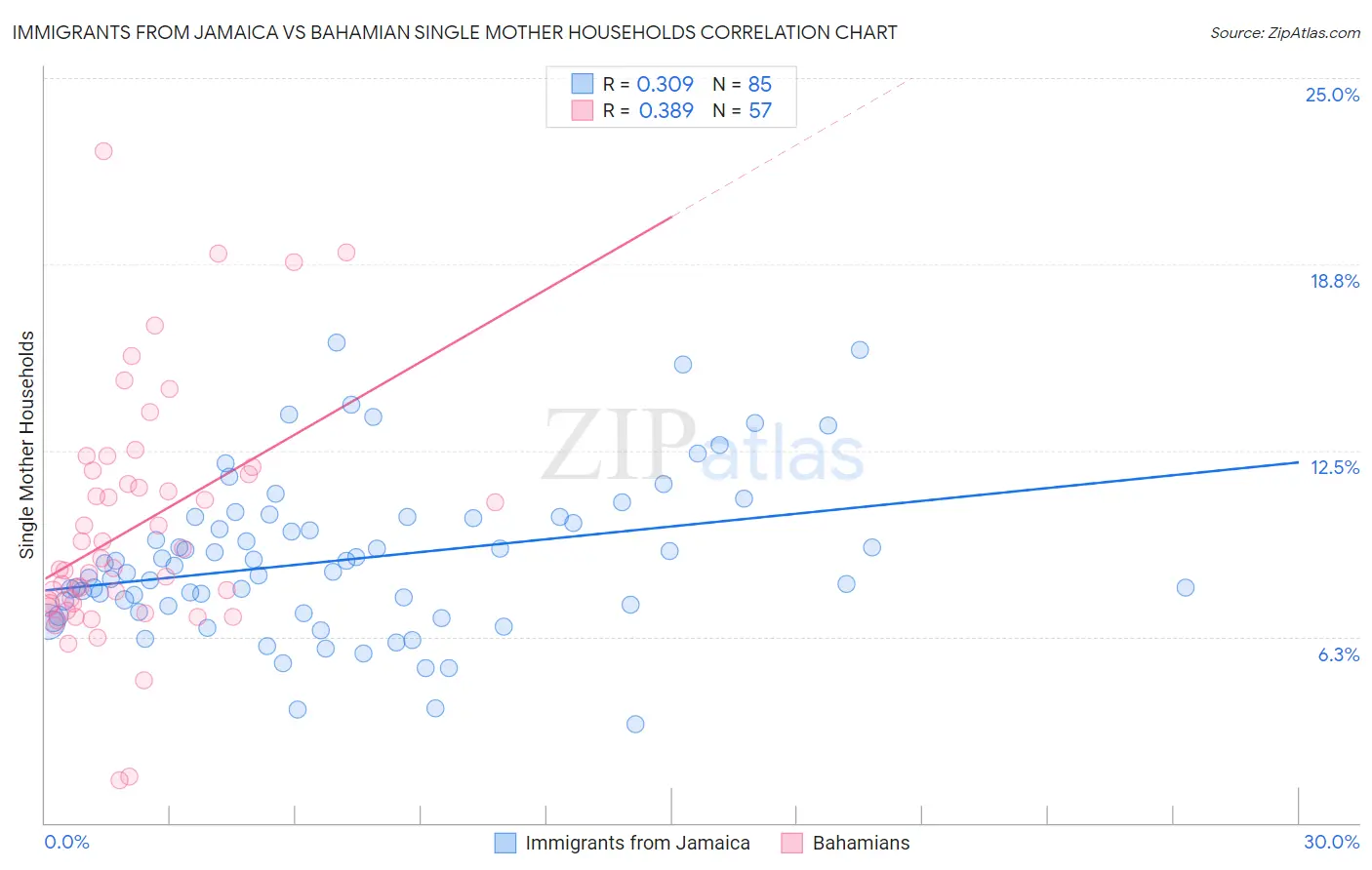 Immigrants from Jamaica vs Bahamian Single Mother Households