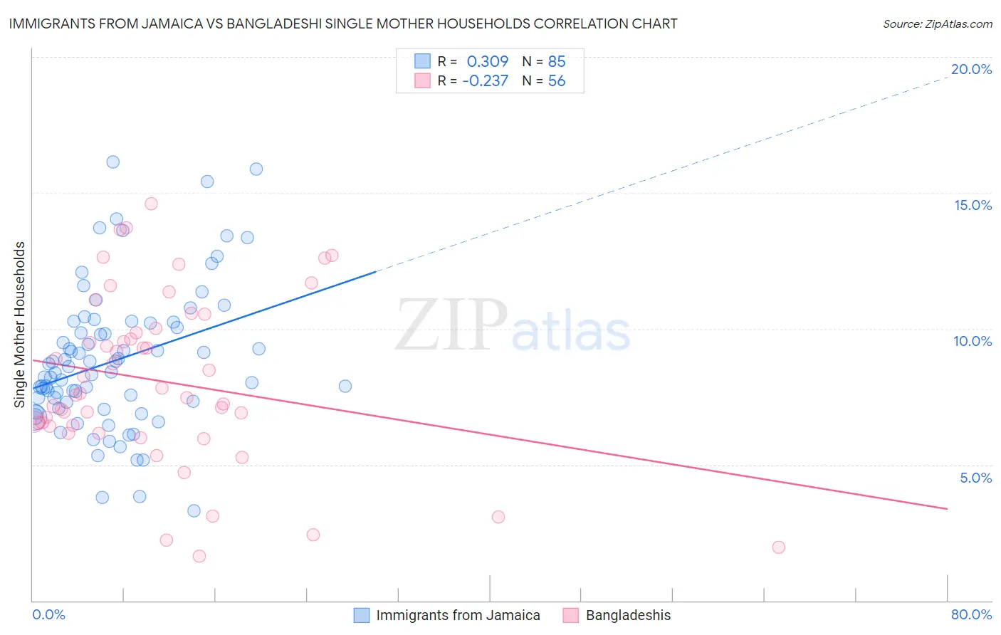 Immigrants from Jamaica vs Bangladeshi Single Mother Households