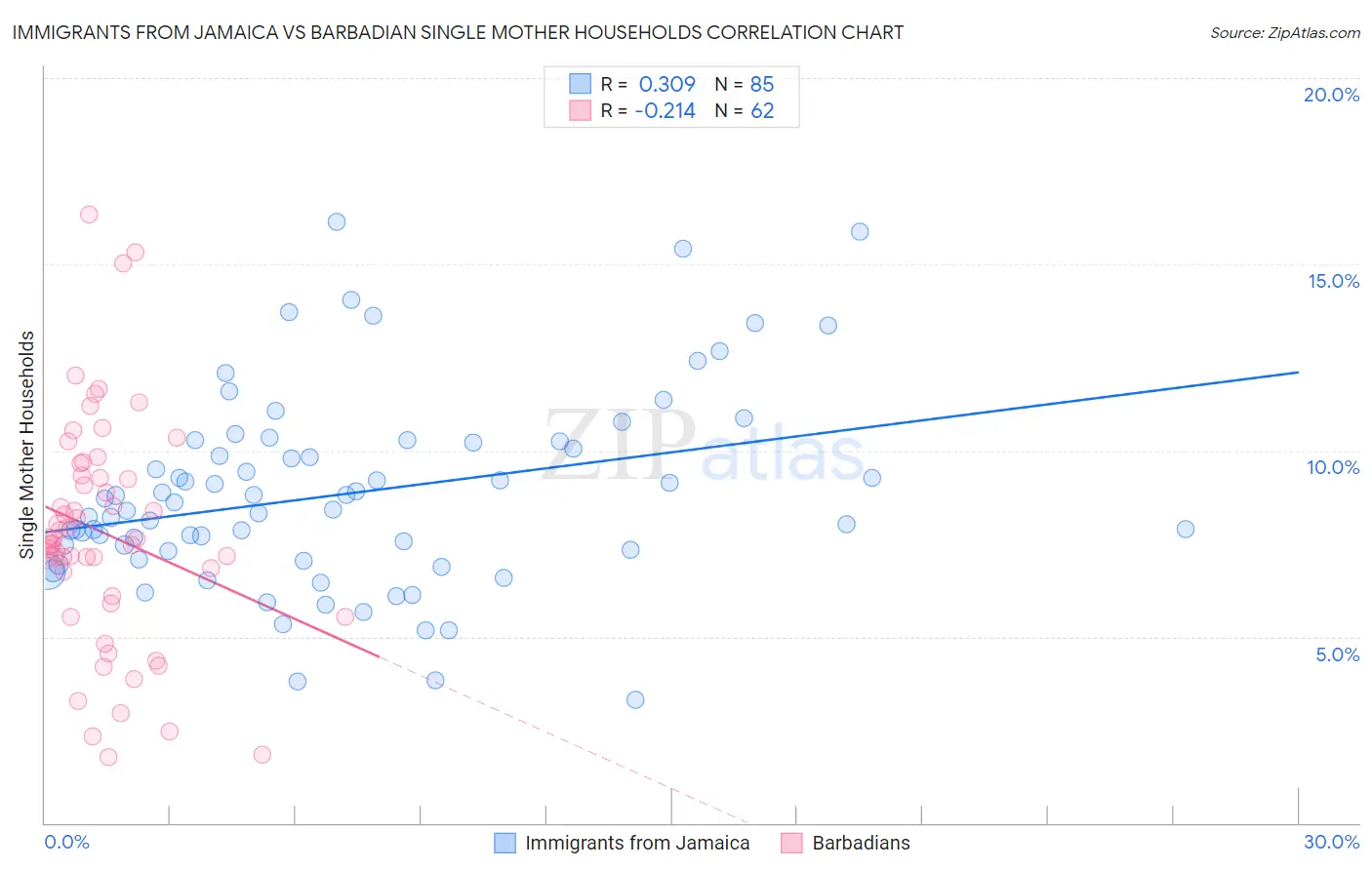 Immigrants from Jamaica vs Barbadian Single Mother Households