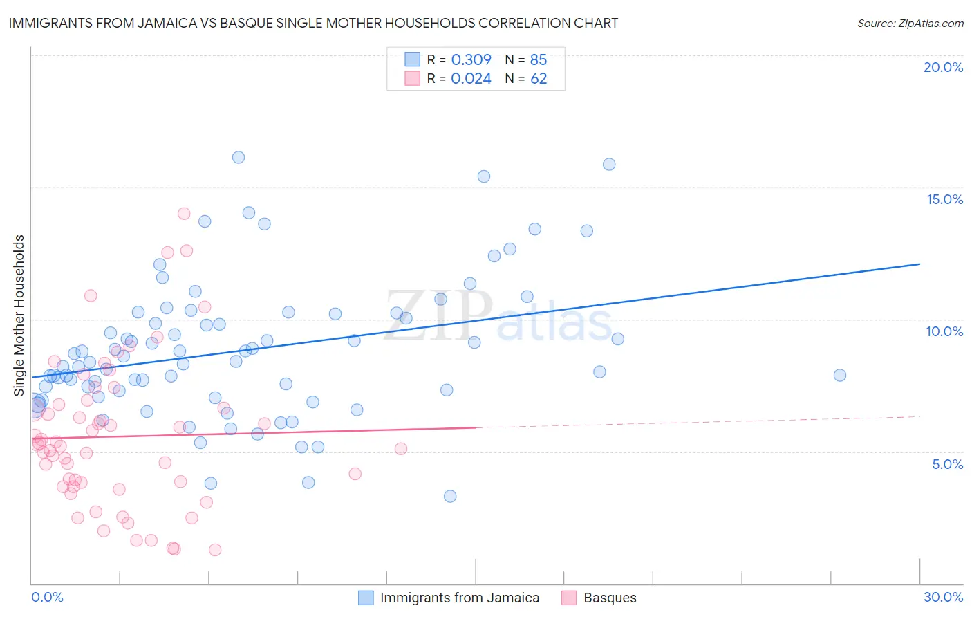 Immigrants from Jamaica vs Basque Single Mother Households