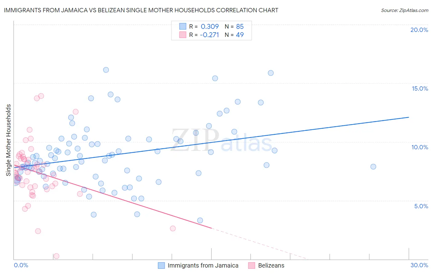 Immigrants from Jamaica vs Belizean Single Mother Households