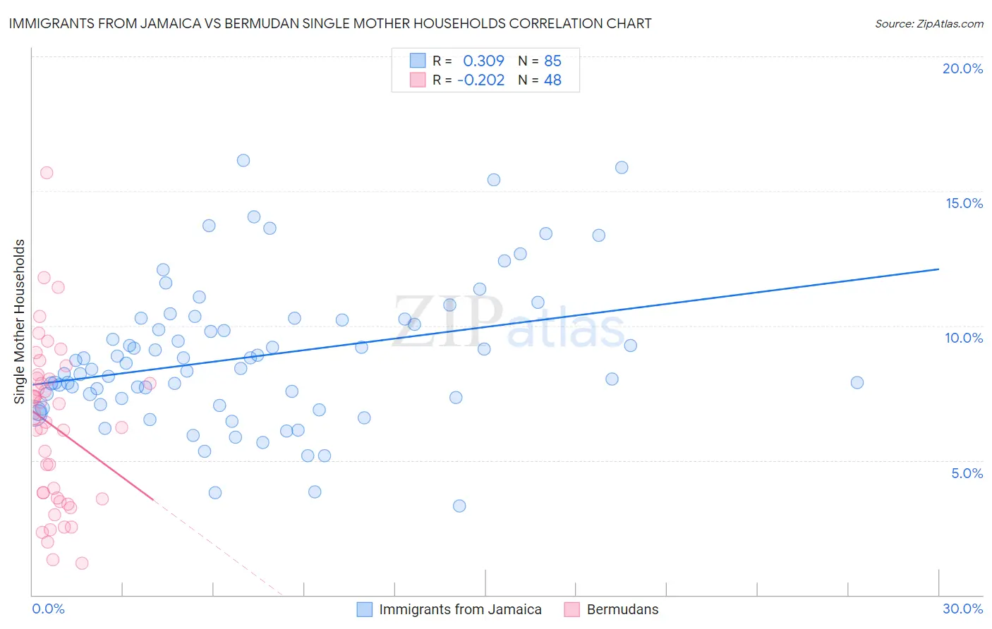 Immigrants from Jamaica vs Bermudan Single Mother Households