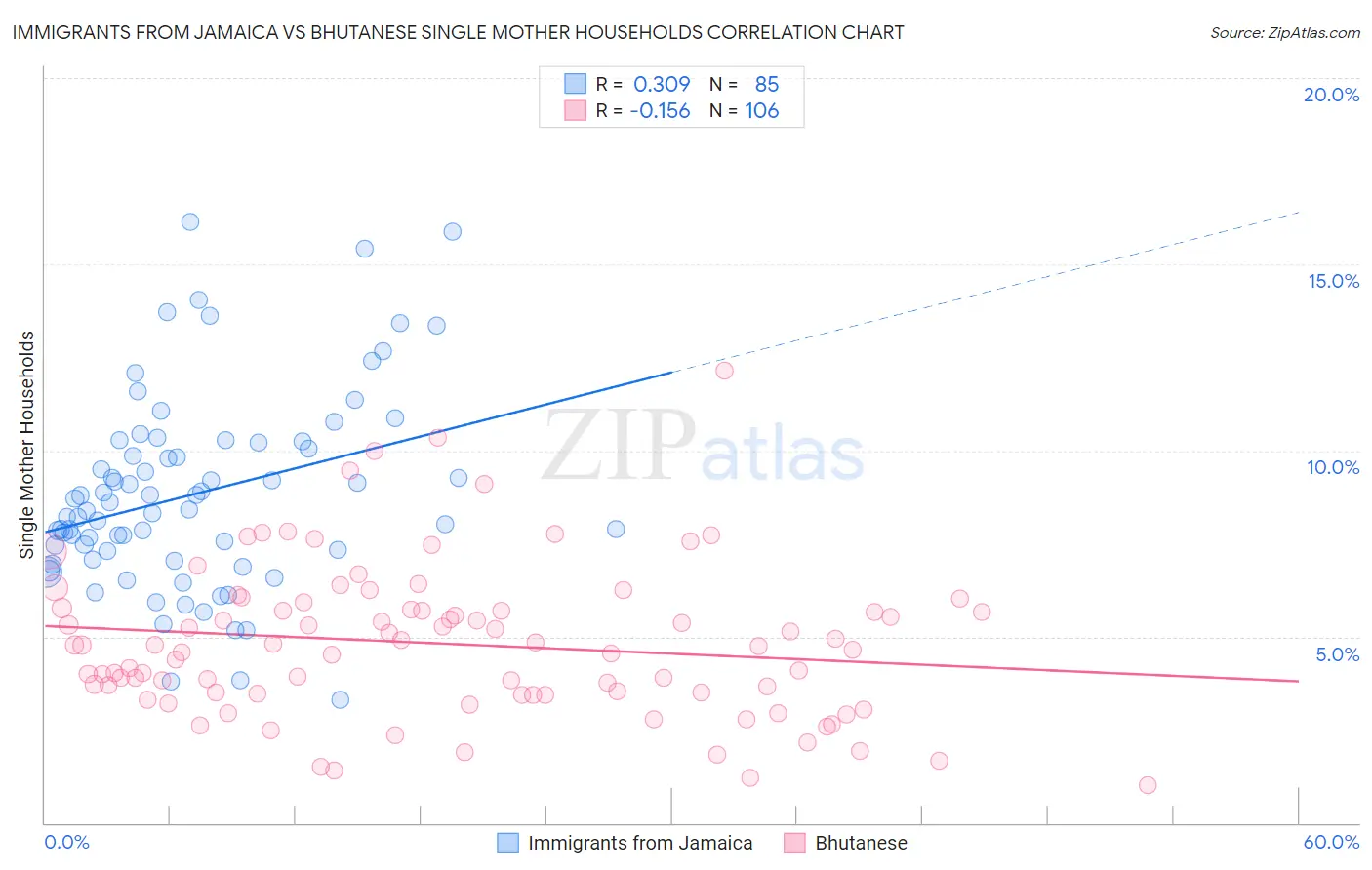 Immigrants from Jamaica vs Bhutanese Single Mother Households