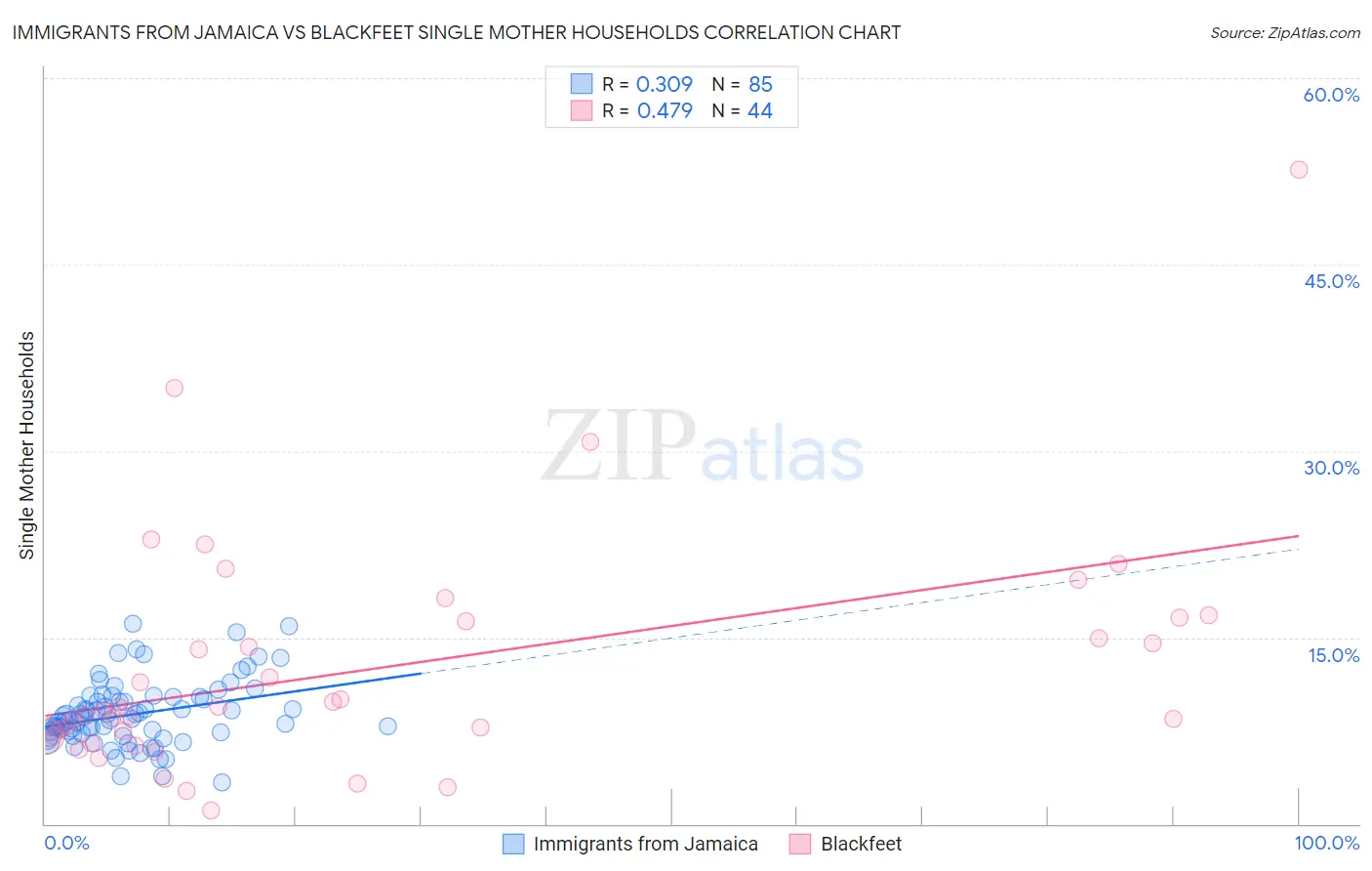 Immigrants from Jamaica vs Blackfeet Single Mother Households