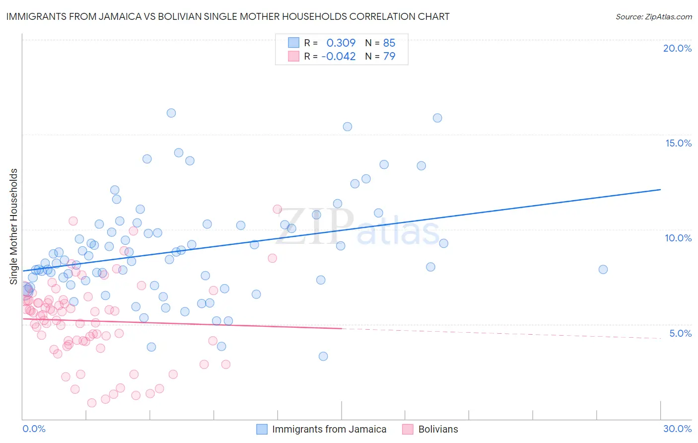 Immigrants from Jamaica vs Bolivian Single Mother Households