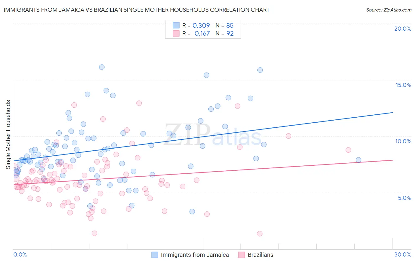 Immigrants from Jamaica vs Brazilian Single Mother Households