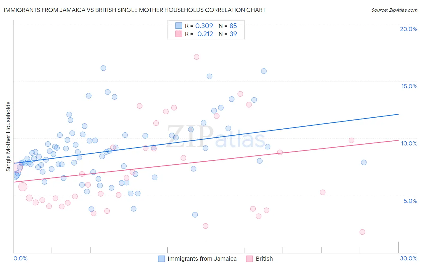 Immigrants from Jamaica vs British Single Mother Households