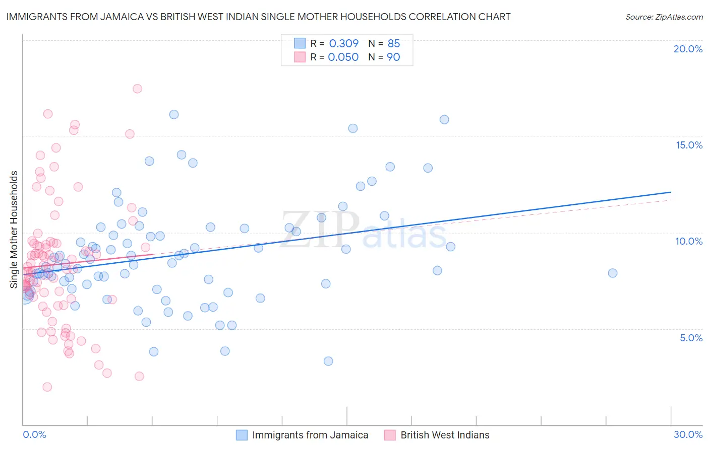 Immigrants from Jamaica vs British West Indian Single Mother Households