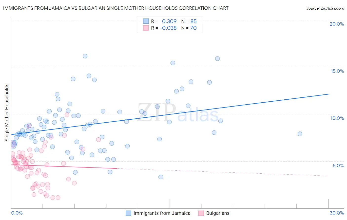 Immigrants from Jamaica vs Bulgarian Single Mother Households