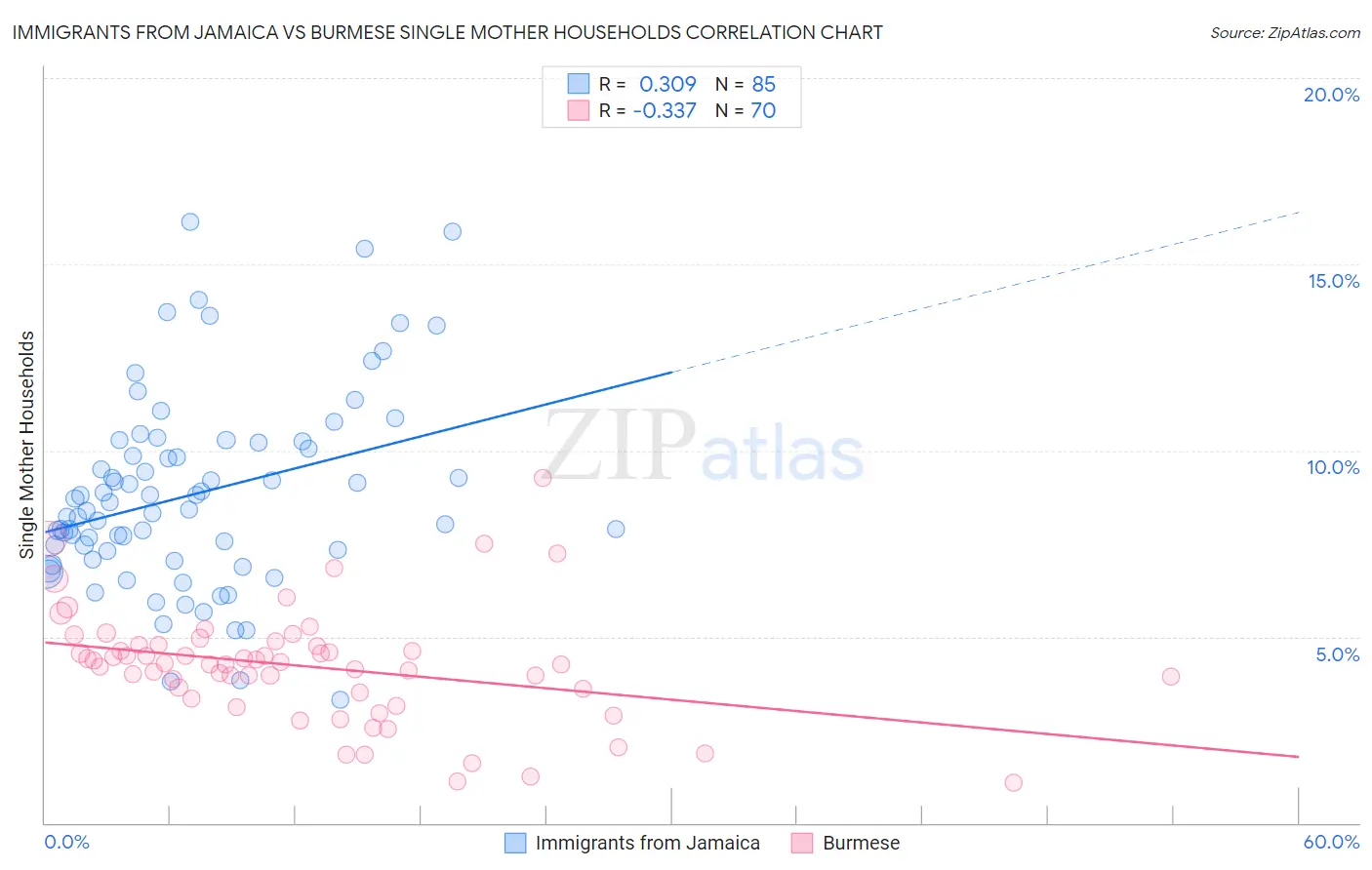 Immigrants from Jamaica vs Burmese Single Mother Households