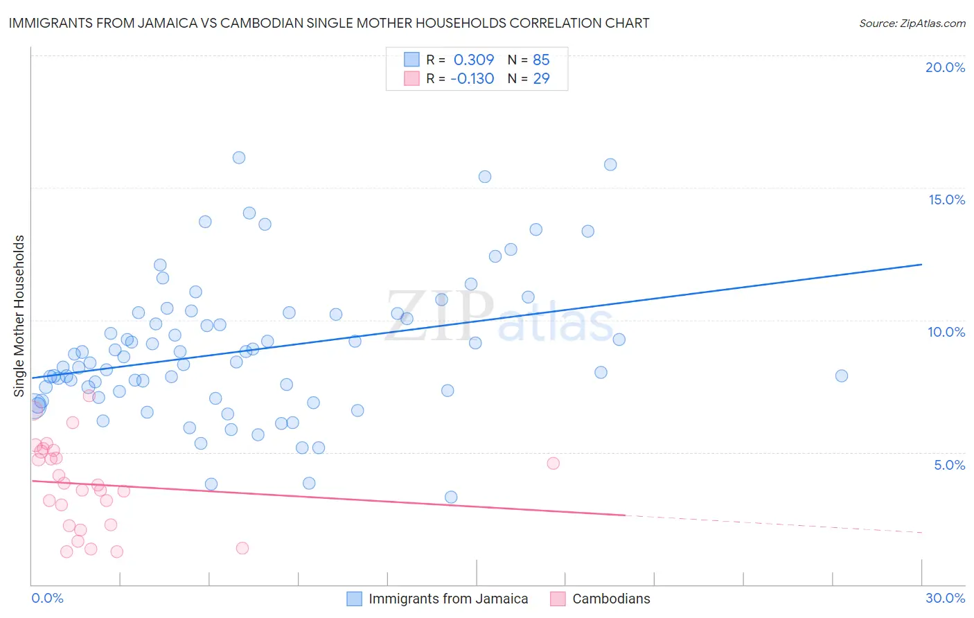 Immigrants from Jamaica vs Cambodian Single Mother Households
