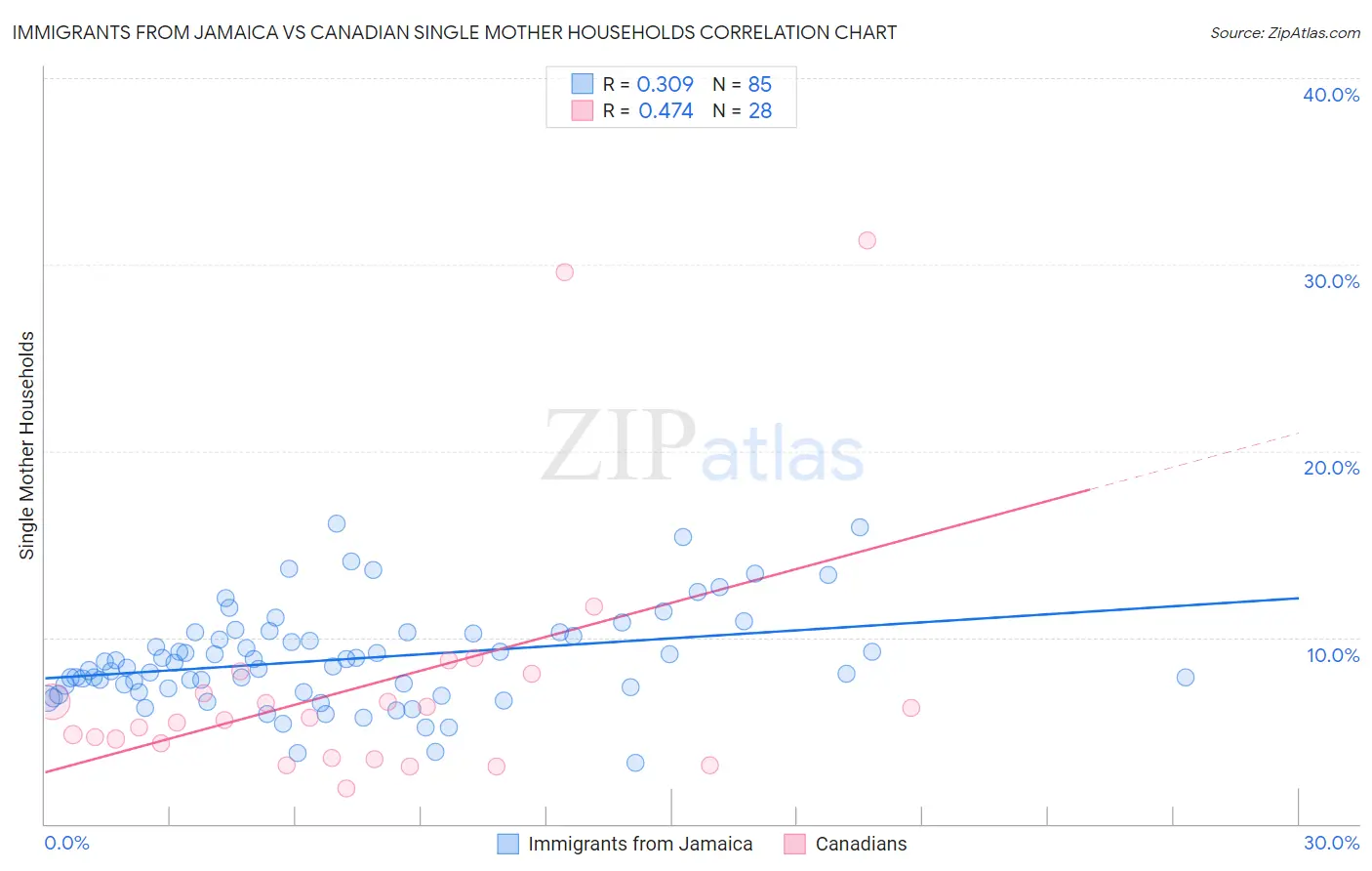 Immigrants from Jamaica vs Canadian Single Mother Households