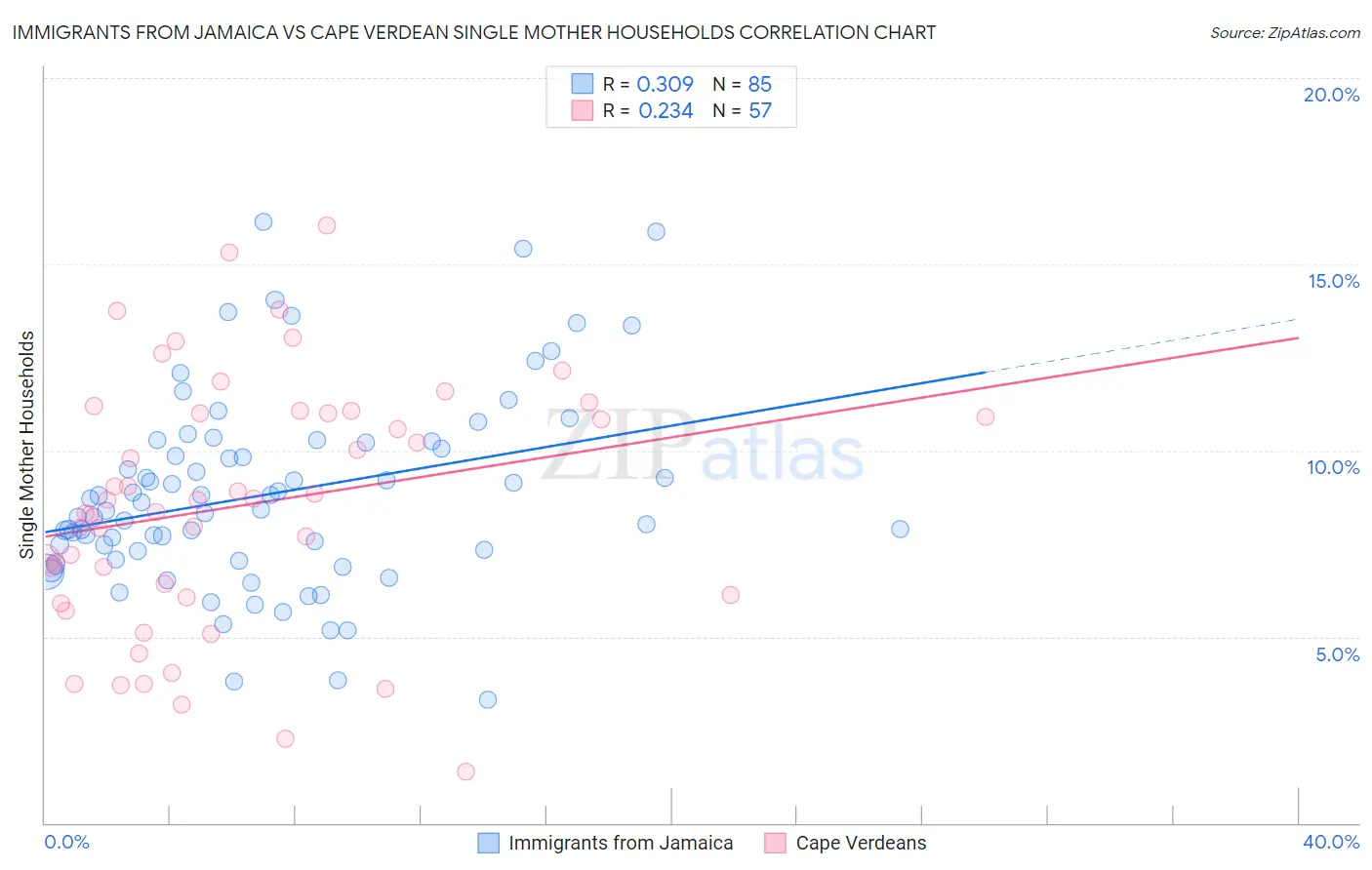 Immigrants from Jamaica vs Cape Verdean Single Mother Households