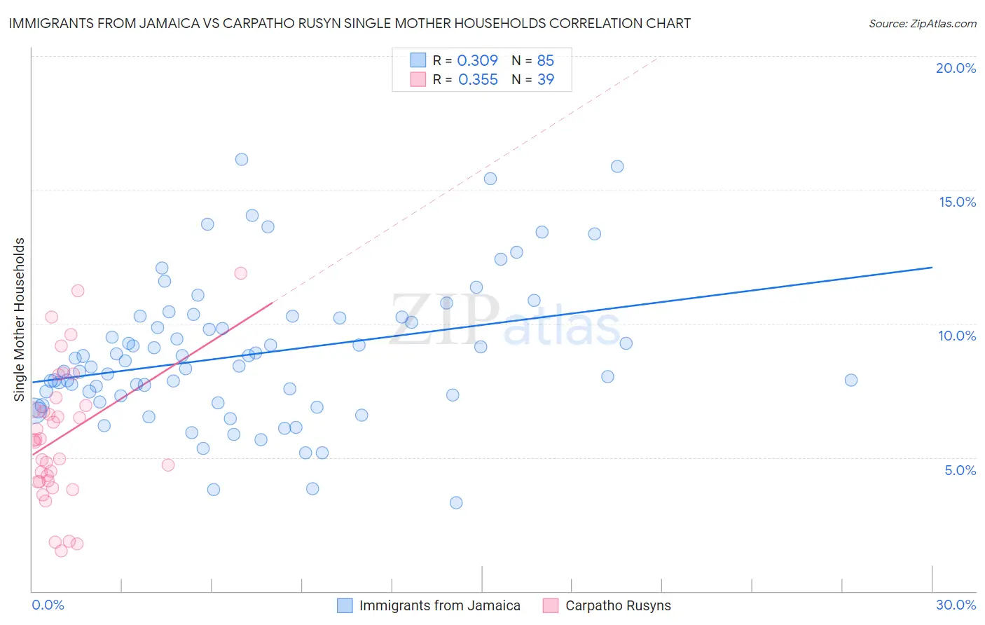 Immigrants from Jamaica vs Carpatho Rusyn Single Mother Households