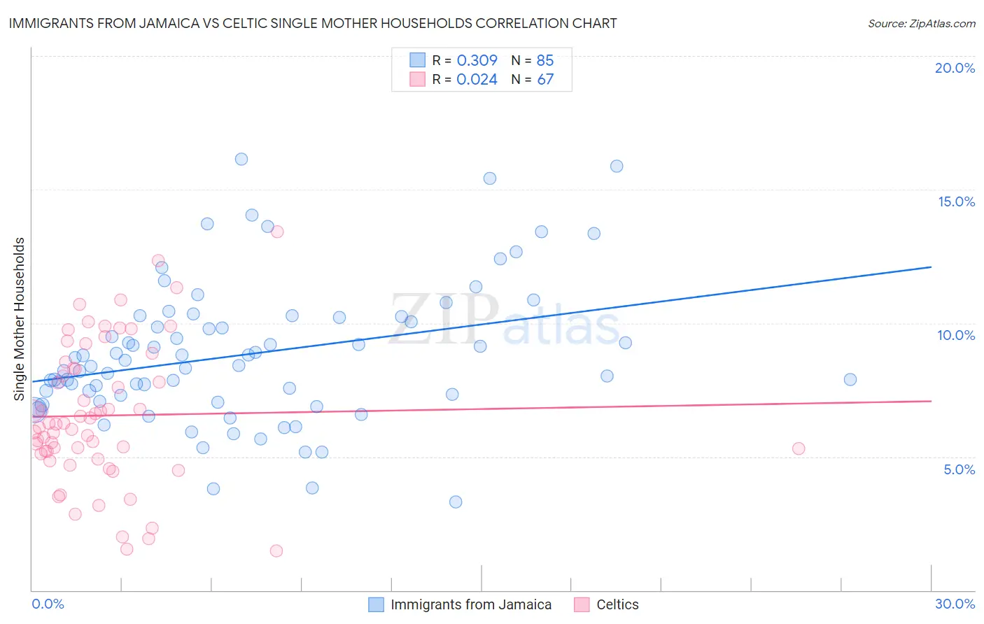 Immigrants from Jamaica vs Celtic Single Mother Households