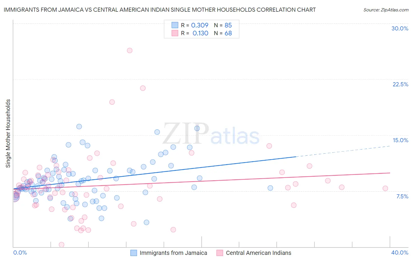 Immigrants from Jamaica vs Central American Indian Single Mother Households