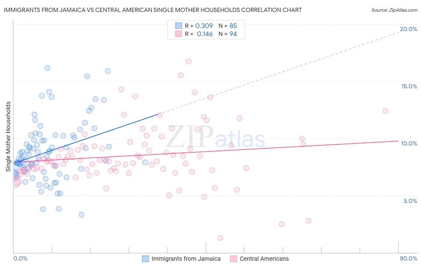 Immigrants from Jamaica vs Central American Single Mother Households