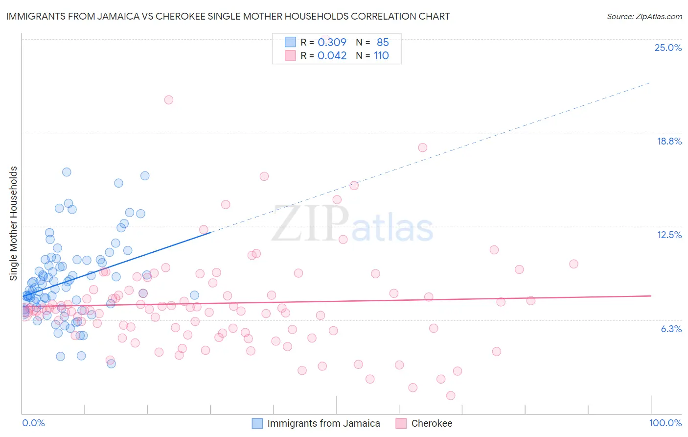 Immigrants from Jamaica vs Cherokee Single Mother Households