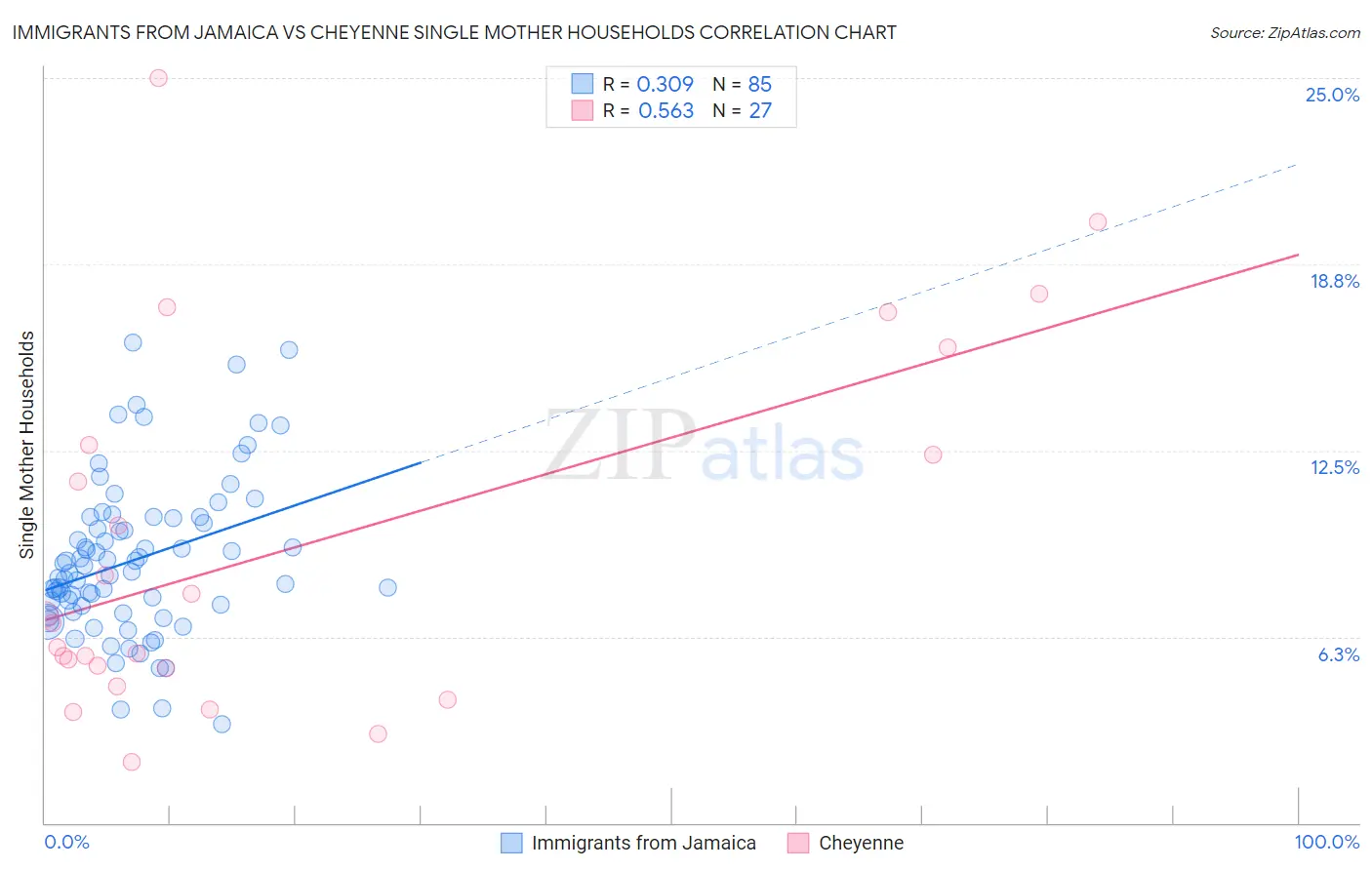 Immigrants from Jamaica vs Cheyenne Single Mother Households