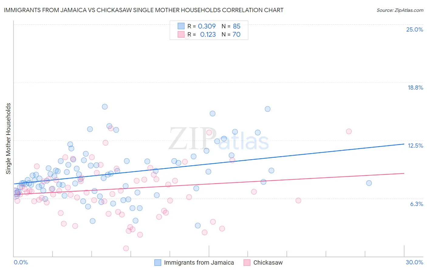 Immigrants from Jamaica vs Chickasaw Single Mother Households