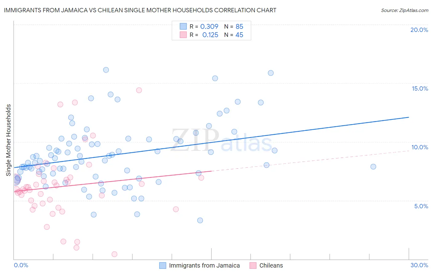 Immigrants from Jamaica vs Chilean Single Mother Households