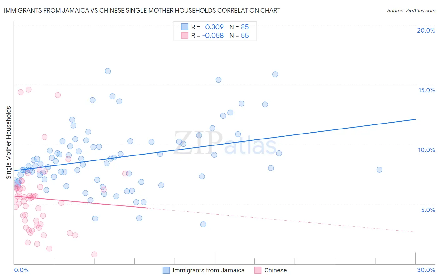 Immigrants from Jamaica vs Chinese Single Mother Households