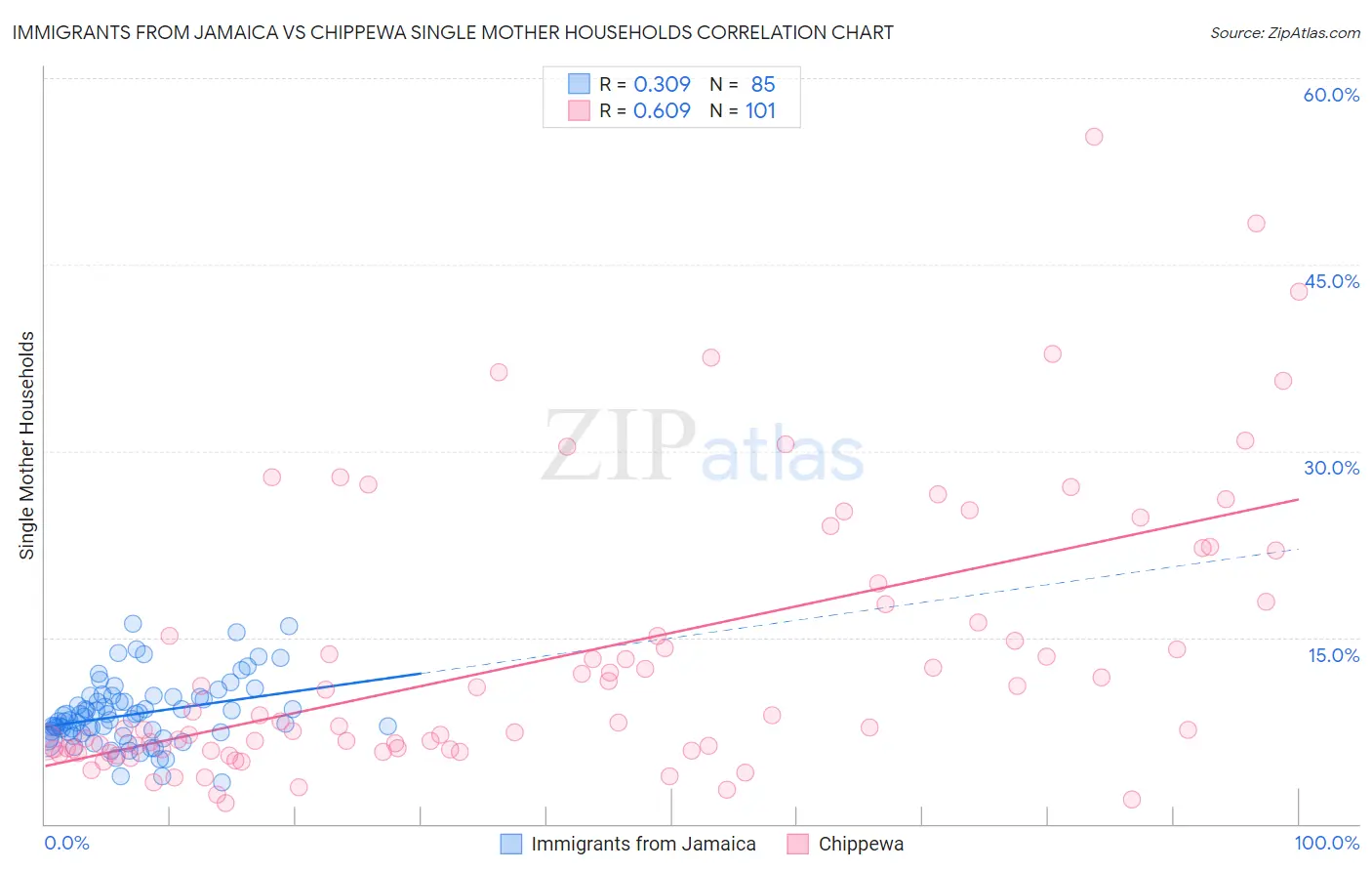 Immigrants from Jamaica vs Chippewa Single Mother Households