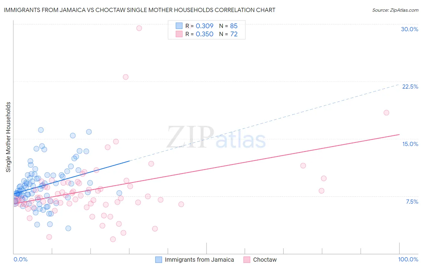 Immigrants from Jamaica vs Choctaw Single Mother Households