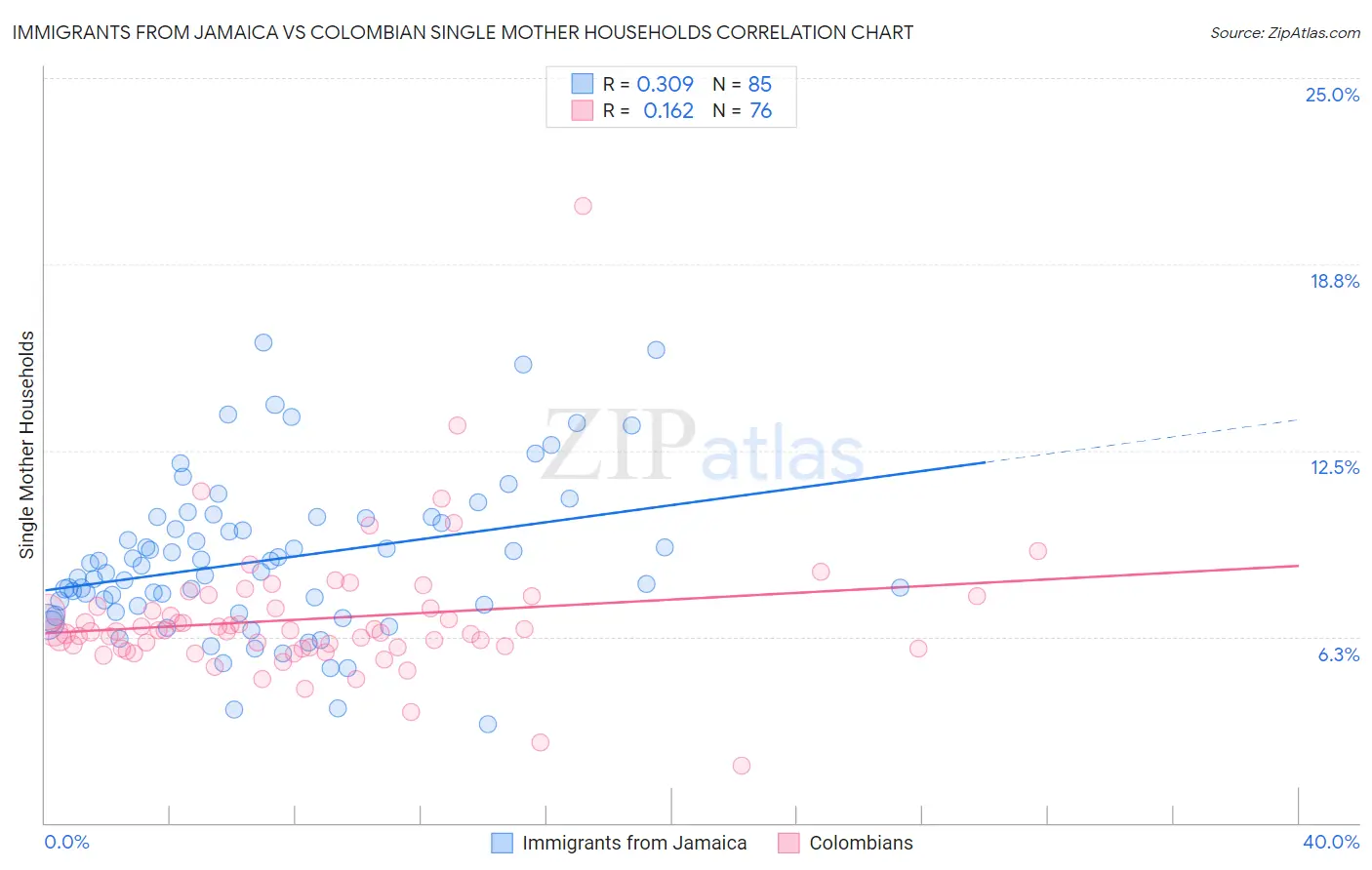 Immigrants from Jamaica vs Colombian Single Mother Households