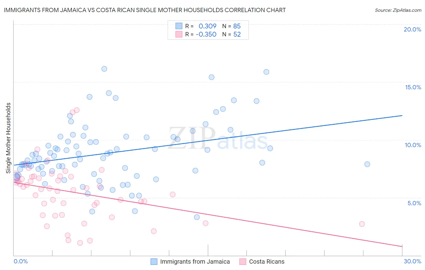 Immigrants from Jamaica vs Costa Rican Single Mother Households