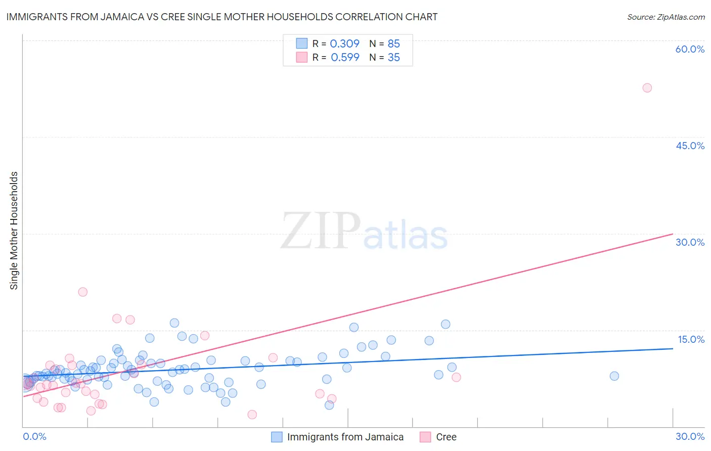 Immigrants from Jamaica vs Cree Single Mother Households