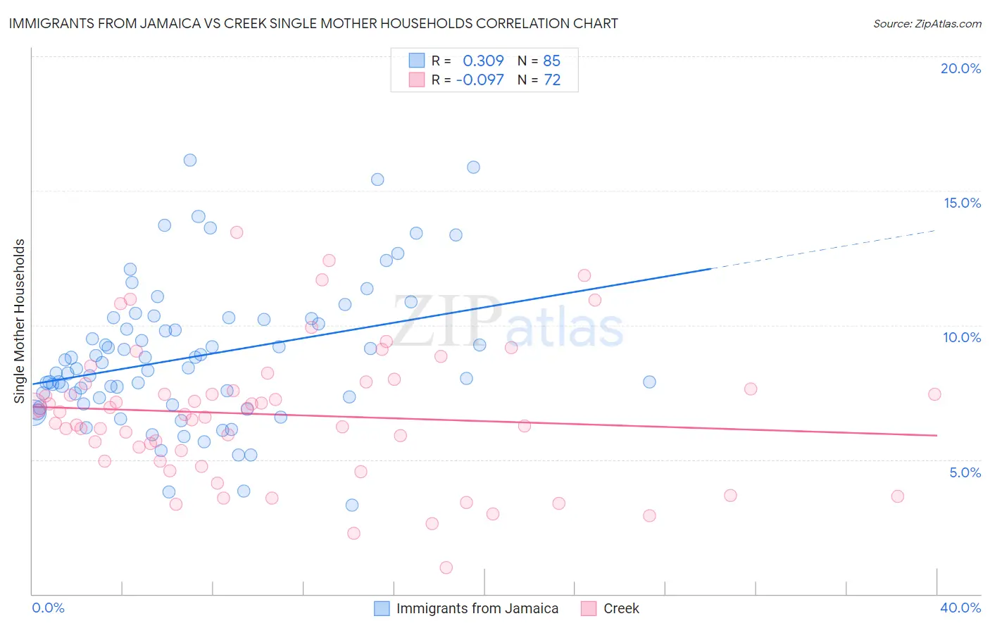 Immigrants from Jamaica vs Creek Single Mother Households