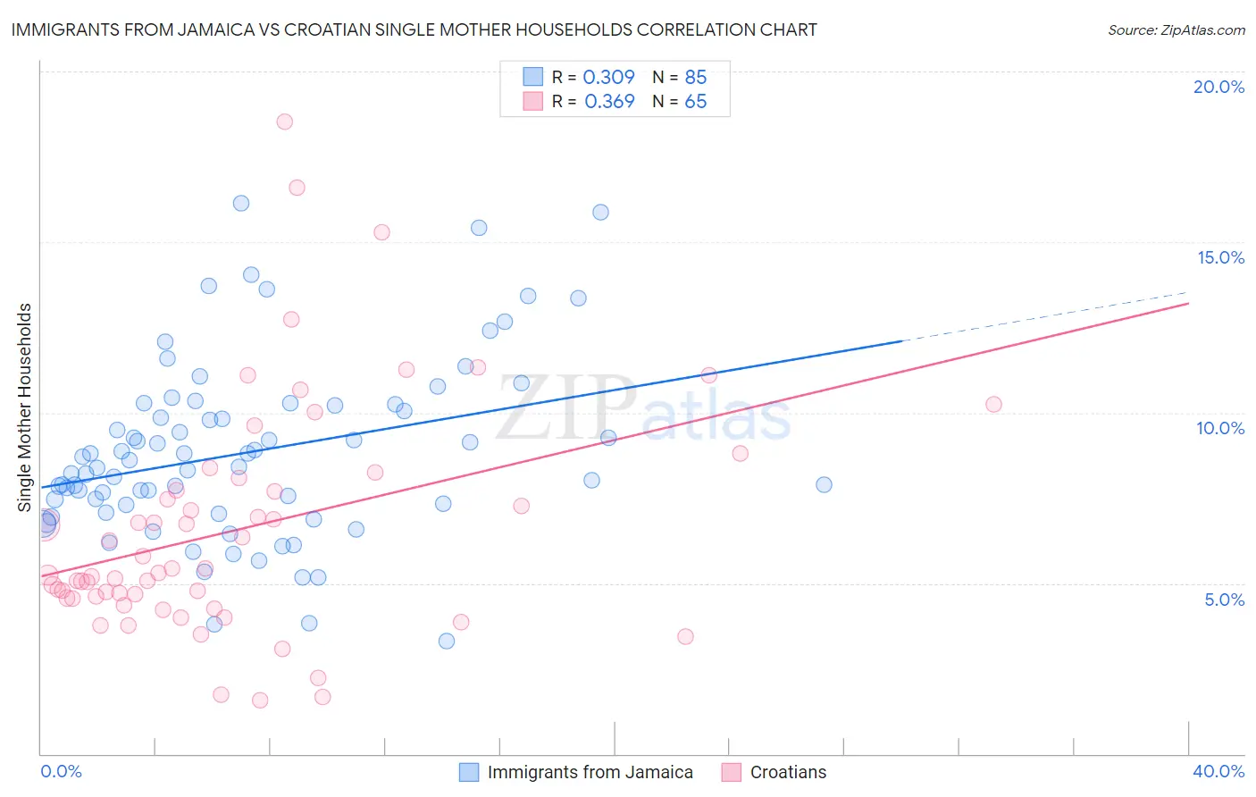 Immigrants from Jamaica vs Croatian Single Mother Households