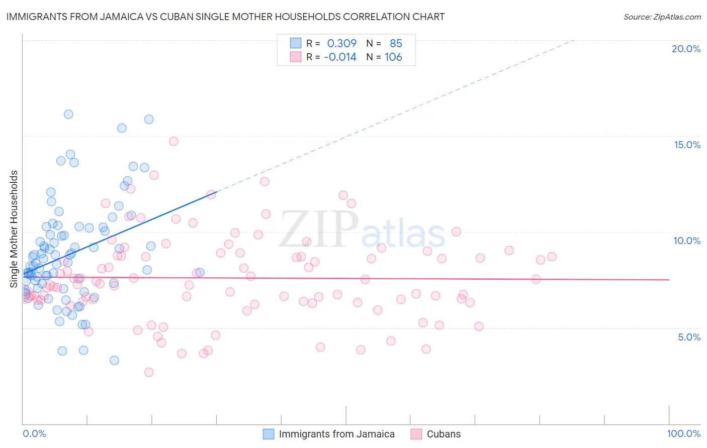 Immigrants from Jamaica vs Cuban Single Mother Households