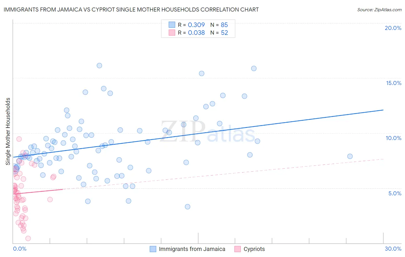 Immigrants from Jamaica vs Cypriot Single Mother Households