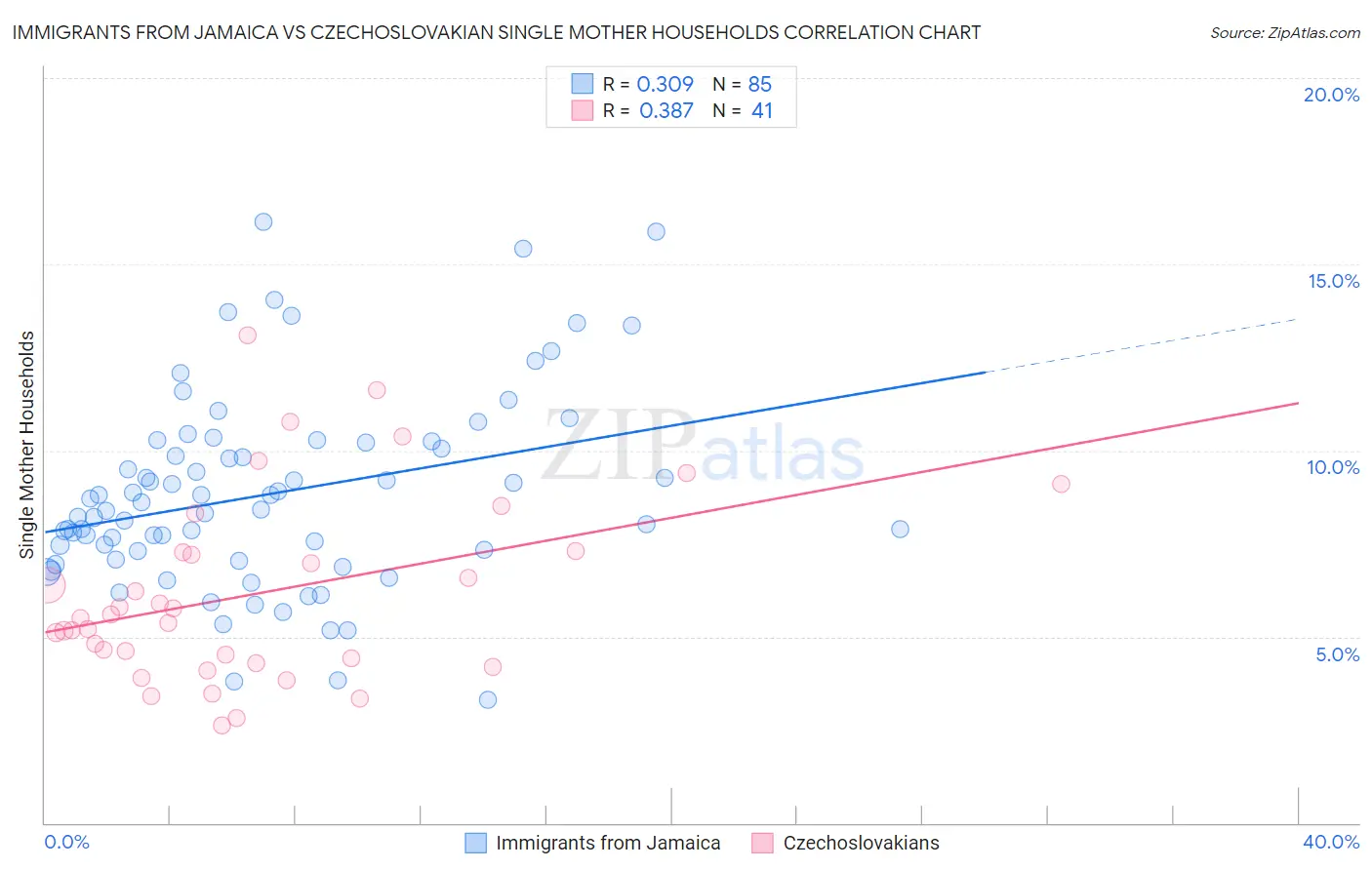 Immigrants from Jamaica vs Czechoslovakian Single Mother Households