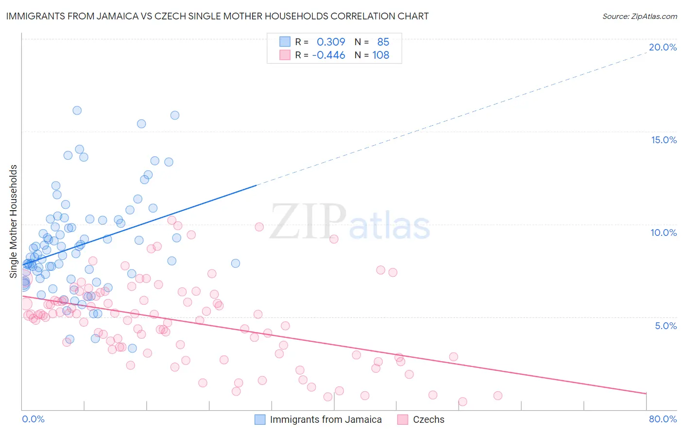 Immigrants from Jamaica vs Czech Single Mother Households