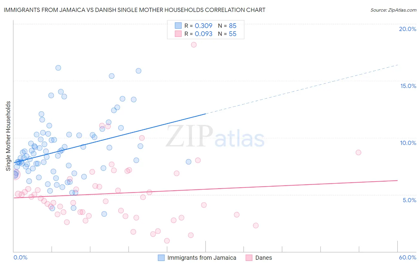 Immigrants from Jamaica vs Danish Single Mother Households