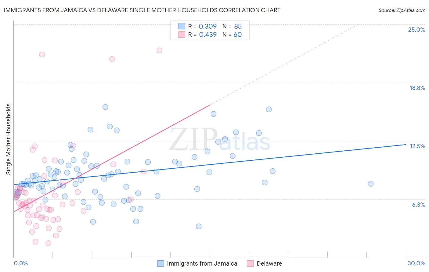 Immigrants from Jamaica vs Delaware Single Mother Households